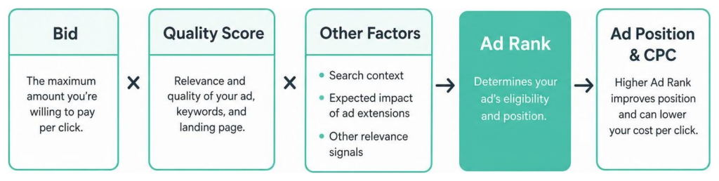 Google Ads auction process diagram showing bid, Quality Score, and Ad Rank